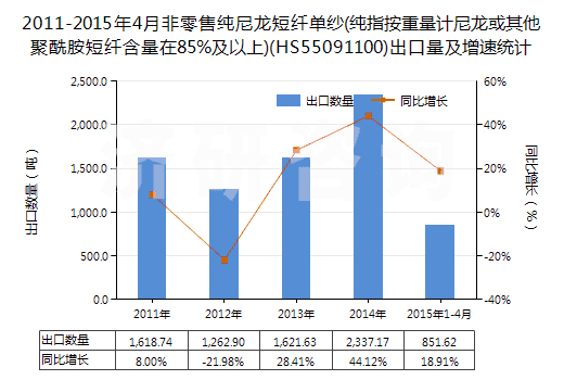 2011-2015年4月非零售純尼龍短纖單紗(純指按重量計(jì)尼龍或其他聚酰胺短纖含量在85%及以上)(HS55091100)出口量及增速統(tǒng)計(jì)